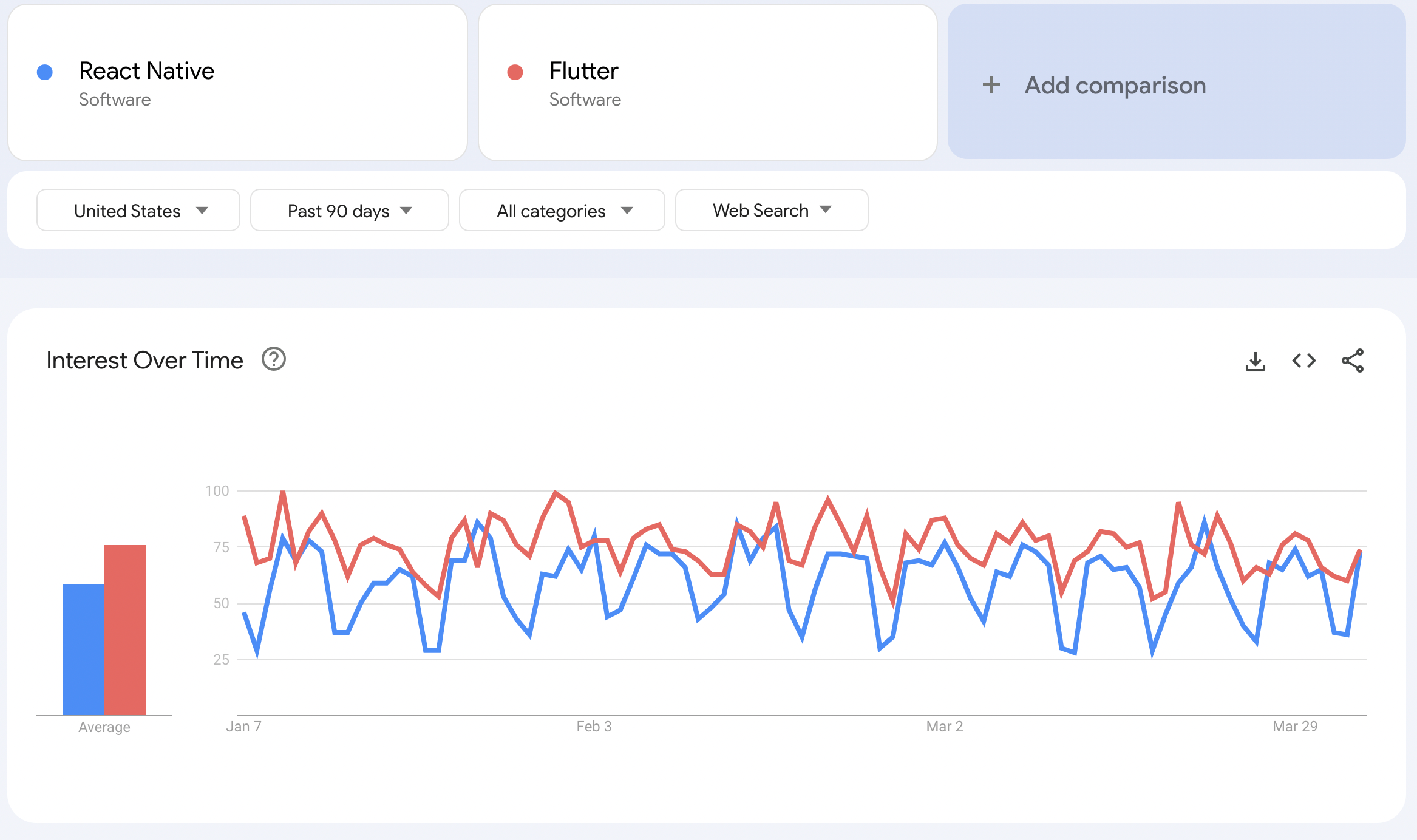 Popularity of React Native vs. Flutter