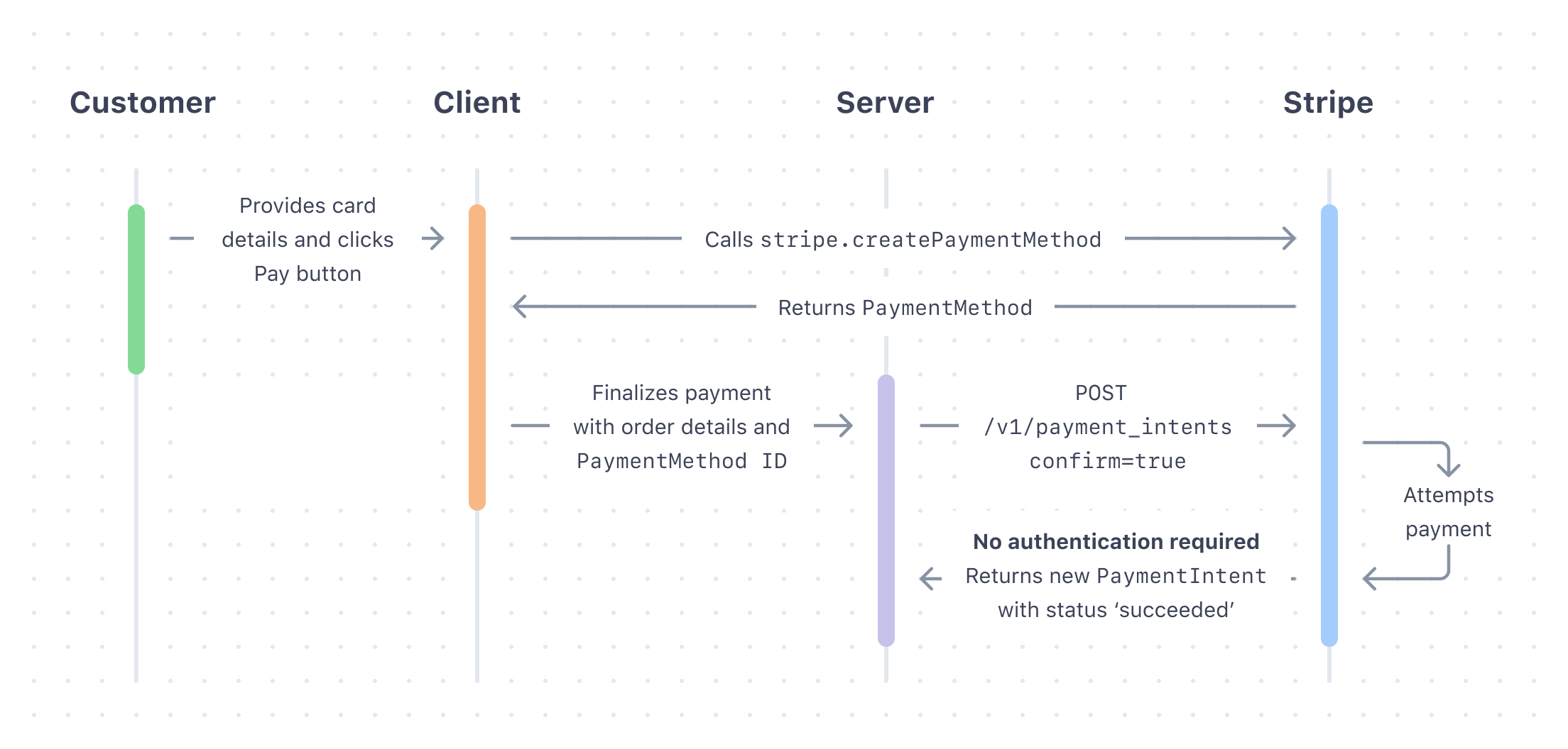 Stripe marketplace Payment Flow