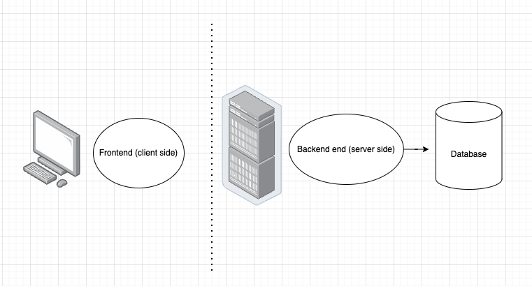 Front-end back-end software tech graphic